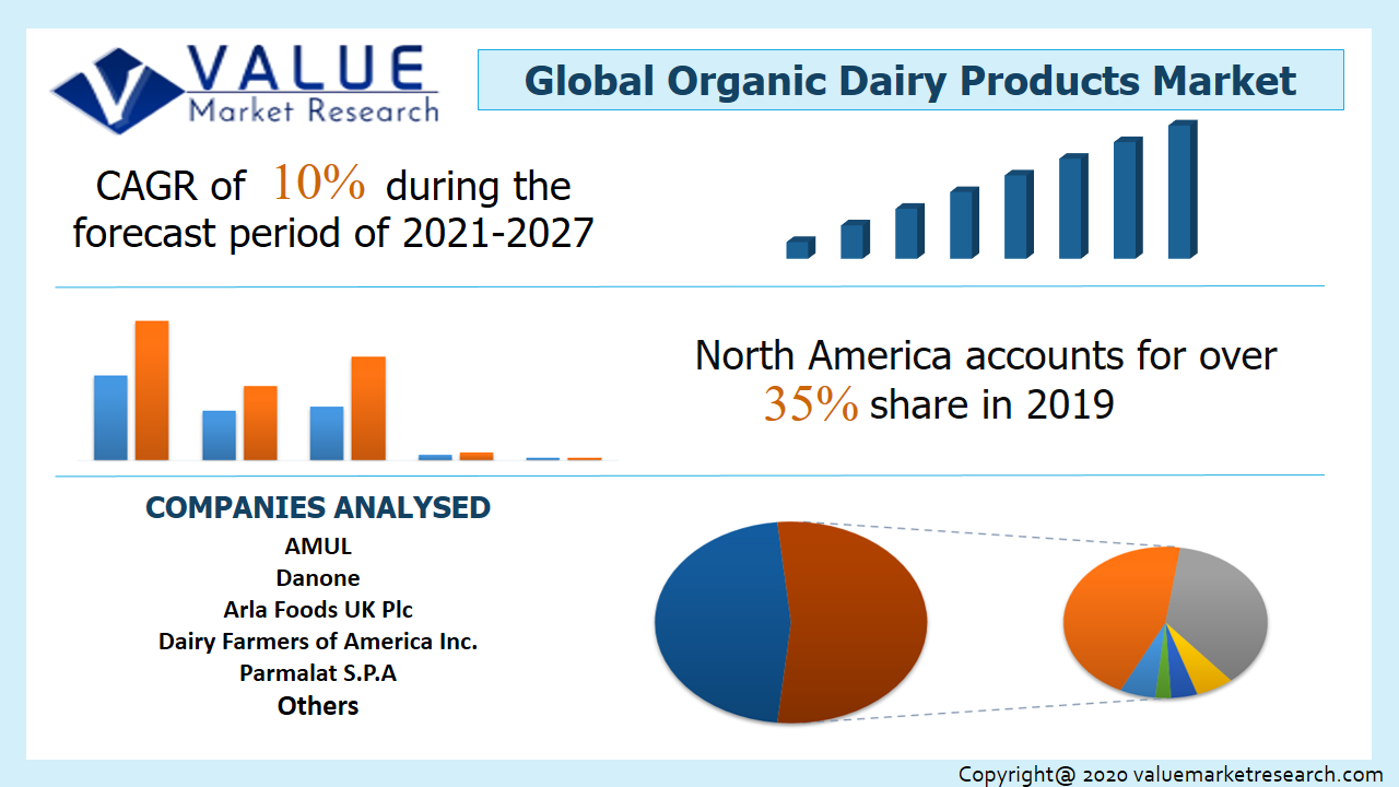 Organic Dairy Products Market
